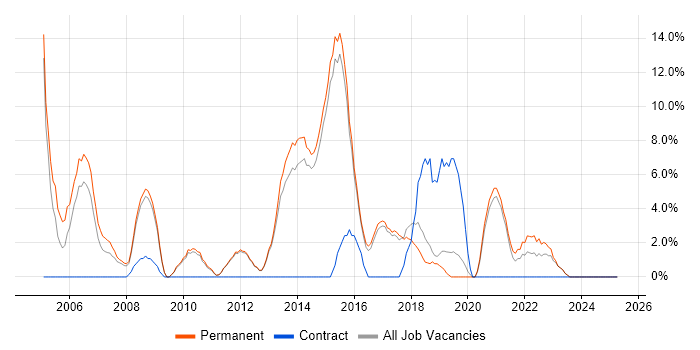 Job vacancy trend for Test Automation in Wigan Job vacancy trend for Test Automation in Wigan