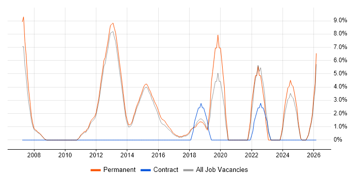 Time Management job vacancy trend in Wigan