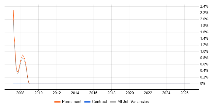 Trend Analysis job vacancy trend in Wigan
