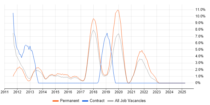 Job vacancy trend for User Experience in Wigan Job vacancy trend for User Experience in Wigan