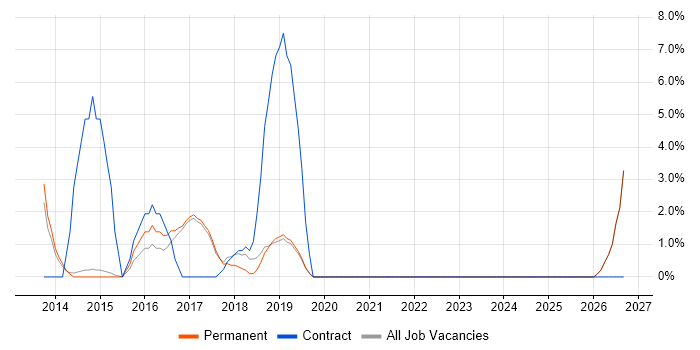 User Stories job vacancy trend in Wigan