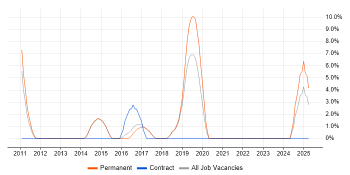 Job vacancy trend for Validation in Wigan