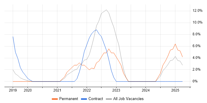 Job vacancy trend for Visualisation in Wigan