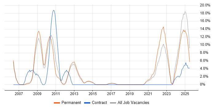 Job vacancy trend for VPN in Wigan Job vacancy trend for VPN in Wigan