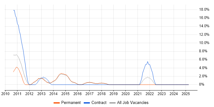 Job vacancy trend for vSphere in Wigan Job vacancy trend for vSphere in Wigan