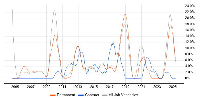Job vacancy trend for WAN in Wigan