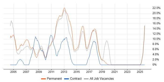 Web Development job vacancy trend in Wigan
