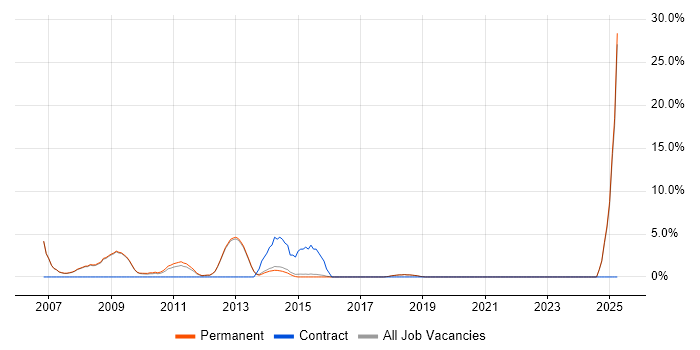 Job vacancy trend for Windows Vista in Wigan
