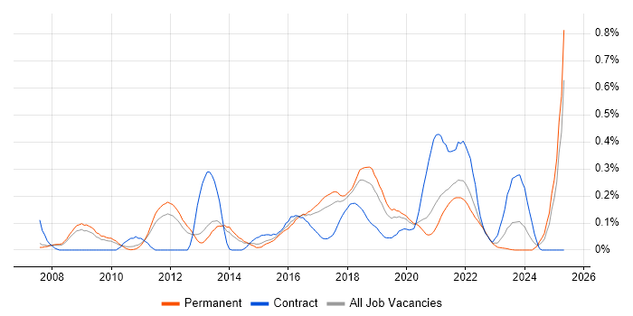 Job vacancy trend for Wiki in Manchester Job vacancy trend for Wiki in Manchester