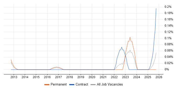 Windchill job vacancy trend in Manchester