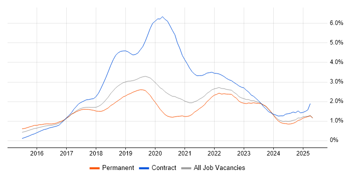 Job vacancy trend for Windows 10 in Manchester Job vacancy trend for Windows 10 in Manchester