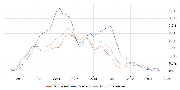 Job vacancy trend for Windows 7 in Manchester Job vacancy trend for Windows 7 in Manchester