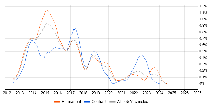 Windows 8 job vacancy trend in Manchester