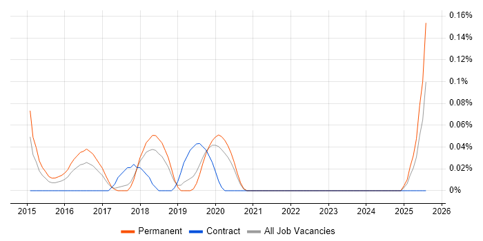 Job vacancy trend for Windows DevOps Engineer in Manchester