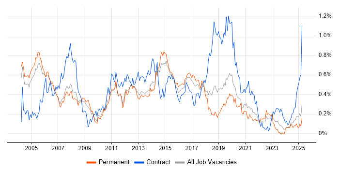Job vacancy trend for Windows Engineer in Manchester