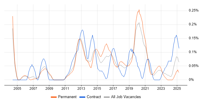 Job vacancy trend for Windows Infrastructure Engineer in Manchester