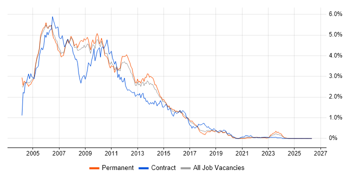 Windows Server 2003 job vacancy trend in Manchester