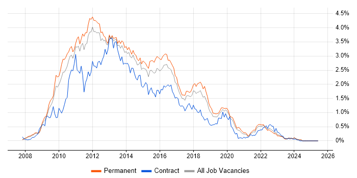 Job vacancy trend for Windows Server 2008 in Manchester Job vacancy trend for Windows Server 2008 in Manchester