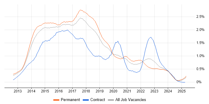 Job vacancy trend for Windows Server 2012 in Manchester Job vacancy trend for Windows Server 2012 in Manchester