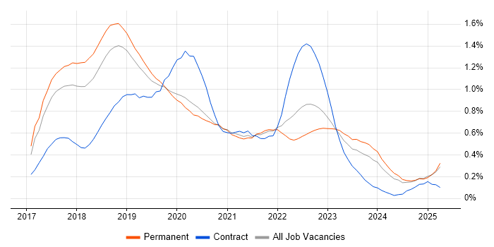 Job vacancy trend for Windows Server 2016 in Manchester Job vacancy trend for Windows Server 2016 in Manchester