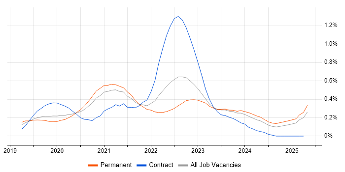 Job vacancy trend for Windows Server 2019 in Manchester