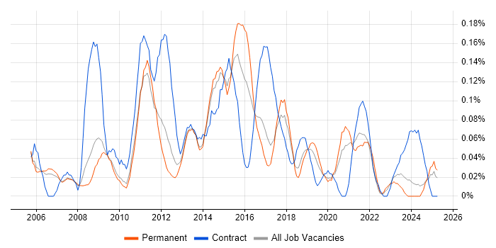 Job vacancy trend for Windows Server Engineer in Manchester