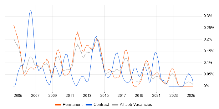 Job vacancy trend for Windows Support Analyst in Manchester Job vacancy trend for Windows Support Analyst in Manchester