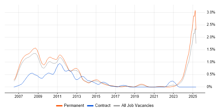 Job vacancy trend for Windows Vista in Manchester Job vacancy trend for Windows Vista in Manchester