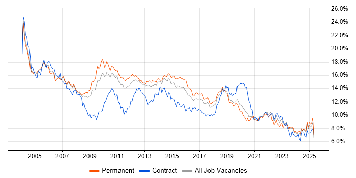 Job vacancy trend for Windows in Manchester Job vacancy trend for Windows in Manchester