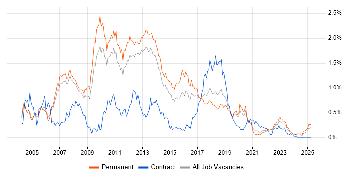 Job vacancy trend for WinForms in Manchester