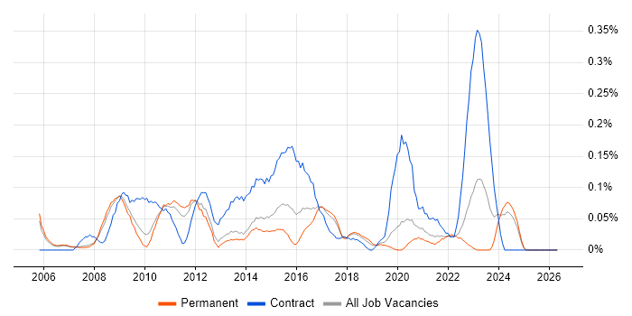 Wintel Engineer job vacancy trend in Manchester