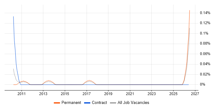 Wintel Systems Administrator job vacancy trend in Manchester