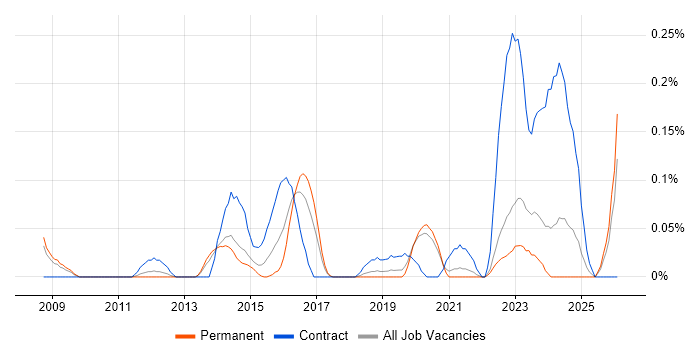Wireless Network Engineer job vacancy trend in Manchester