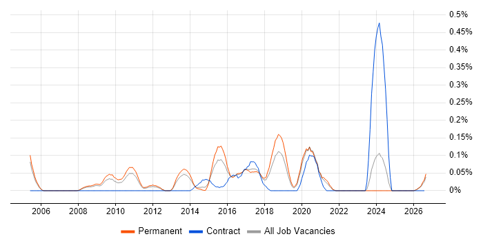 Wireless Security job vacancy trend in Manchester