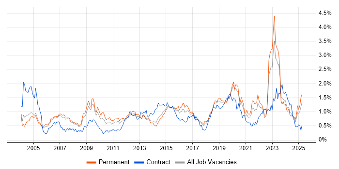 Job vacancy trend for Wireless in Manchester Job vacancy trend for Wireless in Manchester