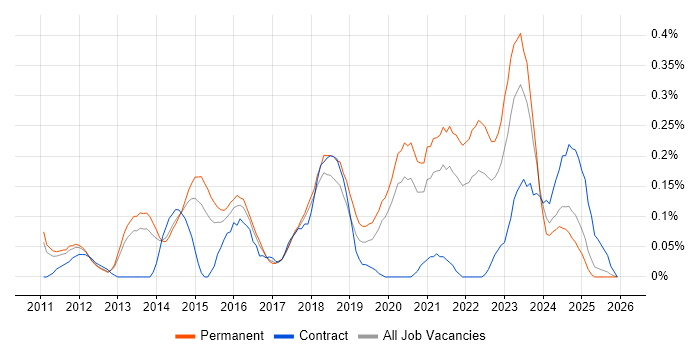 Wireshark job vacancy trend in Manchester