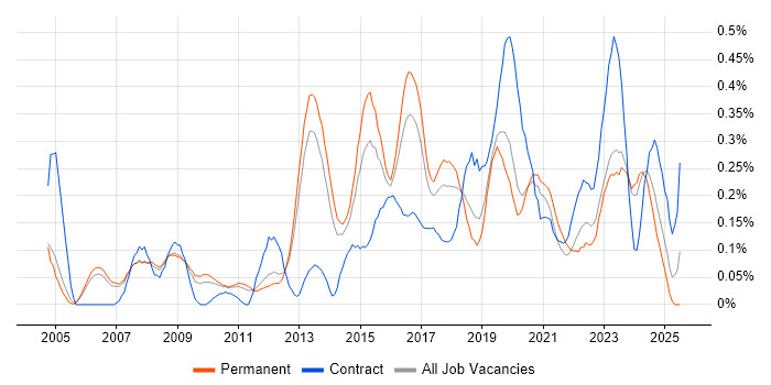 Job vacancy trend for WLAN in Manchester