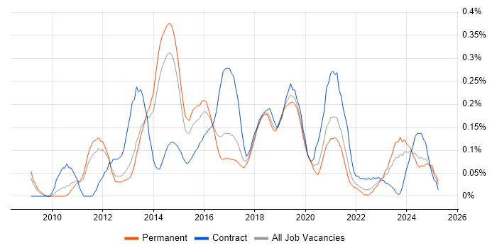 Job vacancy trend for WordPress Developer in Manchester