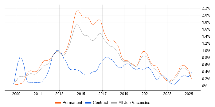 Job vacancy trend for WordPress in Manchester Job vacancy trend for WordPress in Manchester