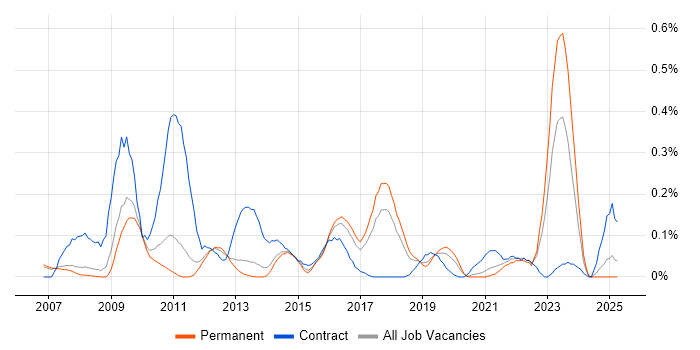 Job vacancy trend for Work Breakdown Structure in Manchester Job vacancy trend for Work Breakdown Structure in Manchester