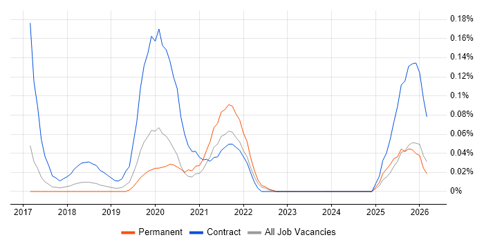 Workday Analyst job vacancy trend in Manchester