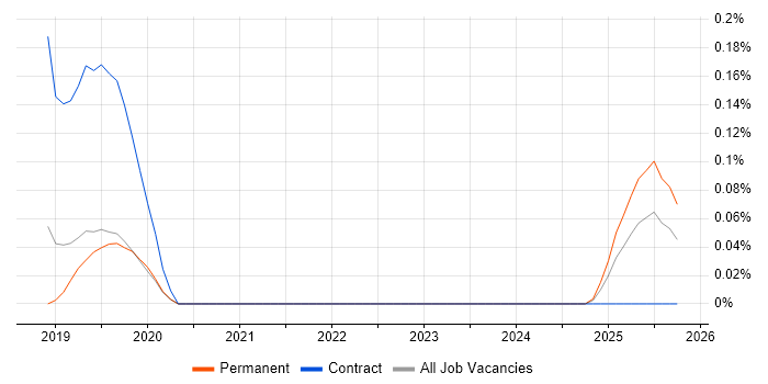 Workday Architect job vacancy trend in Manchester