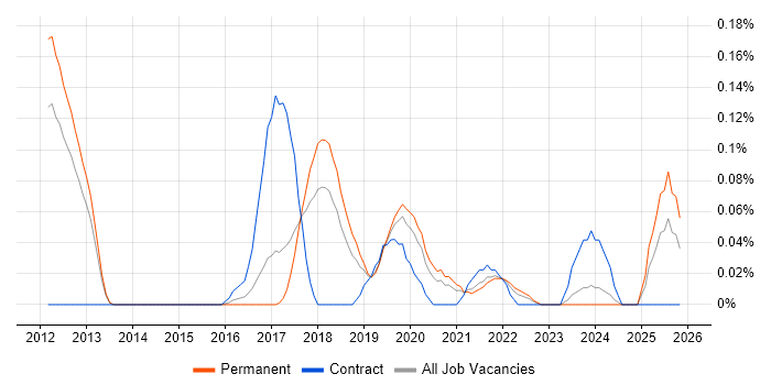 Workday Manager job vacancy trend in Manchester