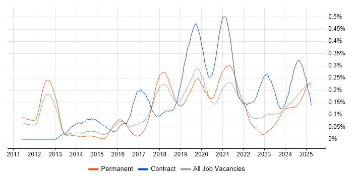Job vacancy trend for Workday in Manchester Job vacancy trend for Workday in Manchester
