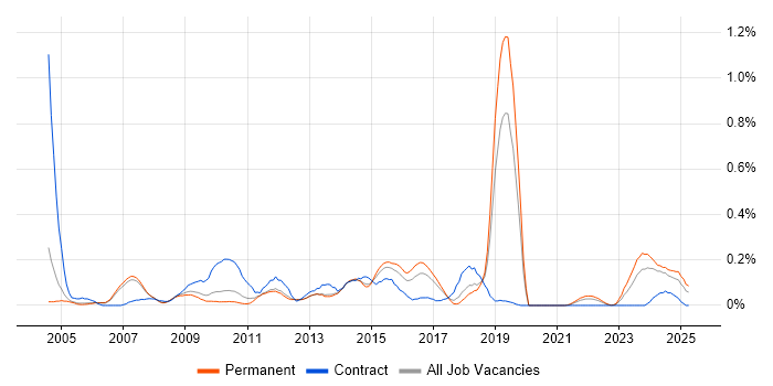 Job vacancy trend for Workflow Analysis in Manchester