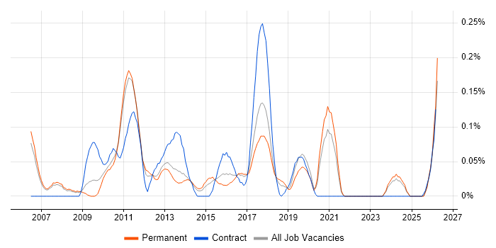Workflow Development job vacancy trend in Manchester