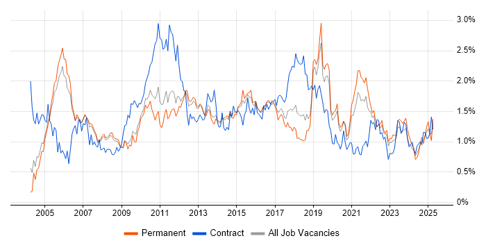 Job vacancy trend for Workflow in Manchester Job vacancy trend for Workflow in Manchester