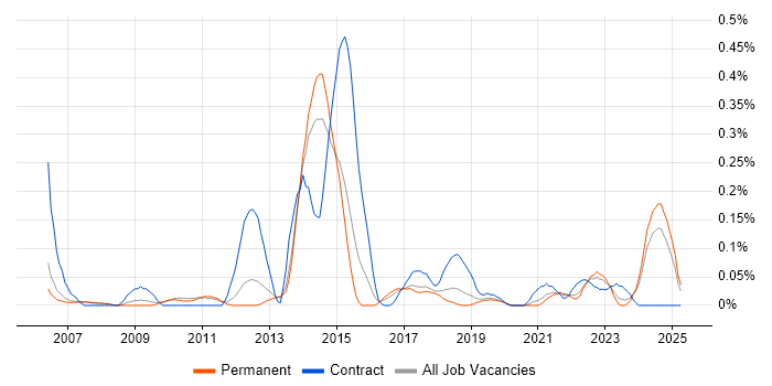 Job vacancy trend for Workload Management in Manchester