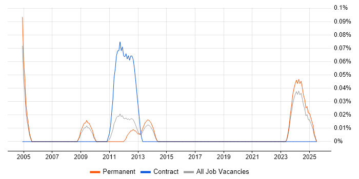 Job vacancy trend for WPA in Manchester