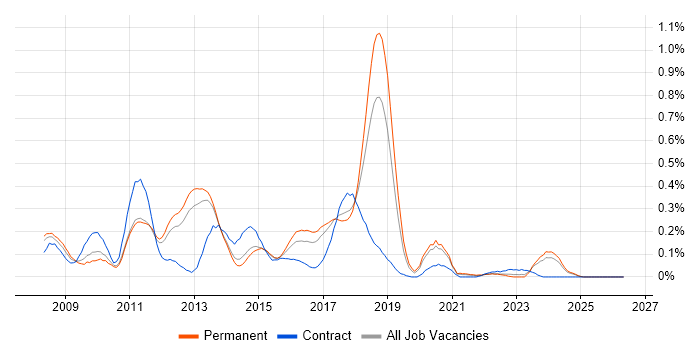 WPF Developer job vacancy trend in Manchester